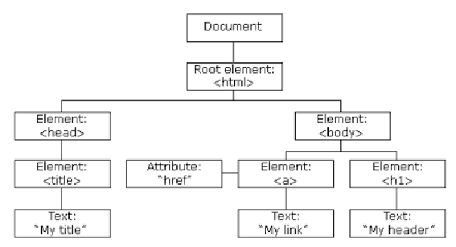 Document Object Model